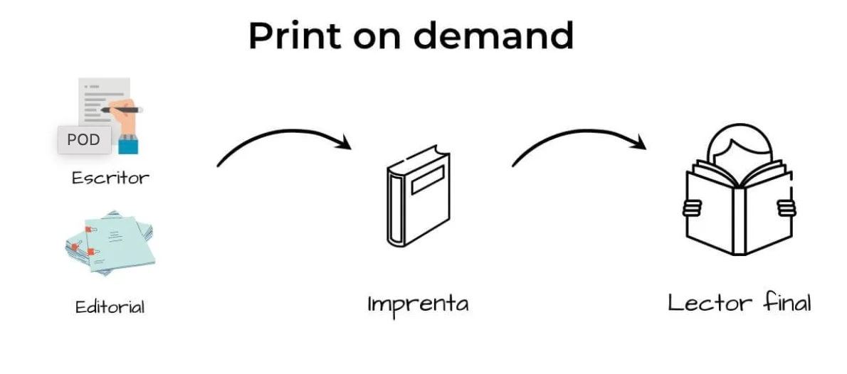Print on demand