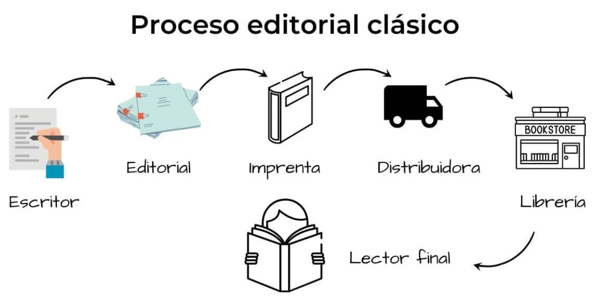 Proceso editorial clásico